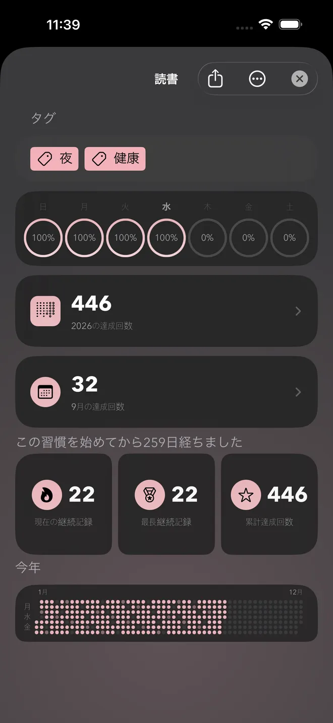 習慣の詳細画面。現在の連続記録、最長記録、累計達成回数、1年間のヒートマップが表示されている